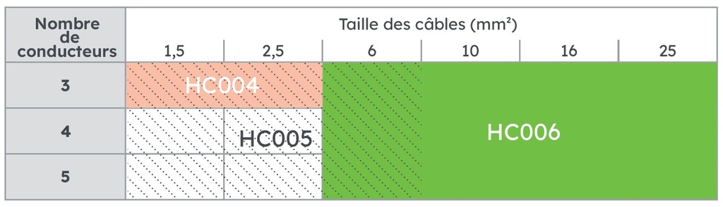 BOITE GEL JONCTION 5X16 AVEC CONNECTIQUE *